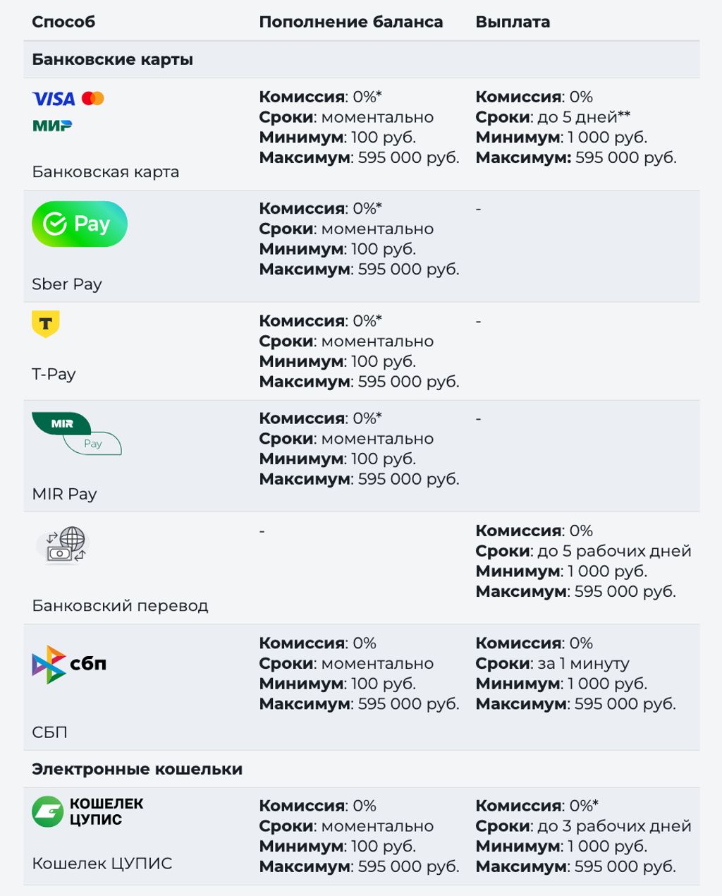 Способы пополнения и вывода средств на pari.ru